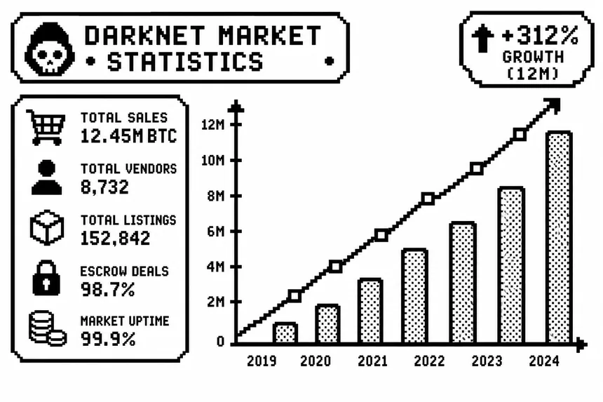 Darknet market Q3 2025 statistics research report charts
